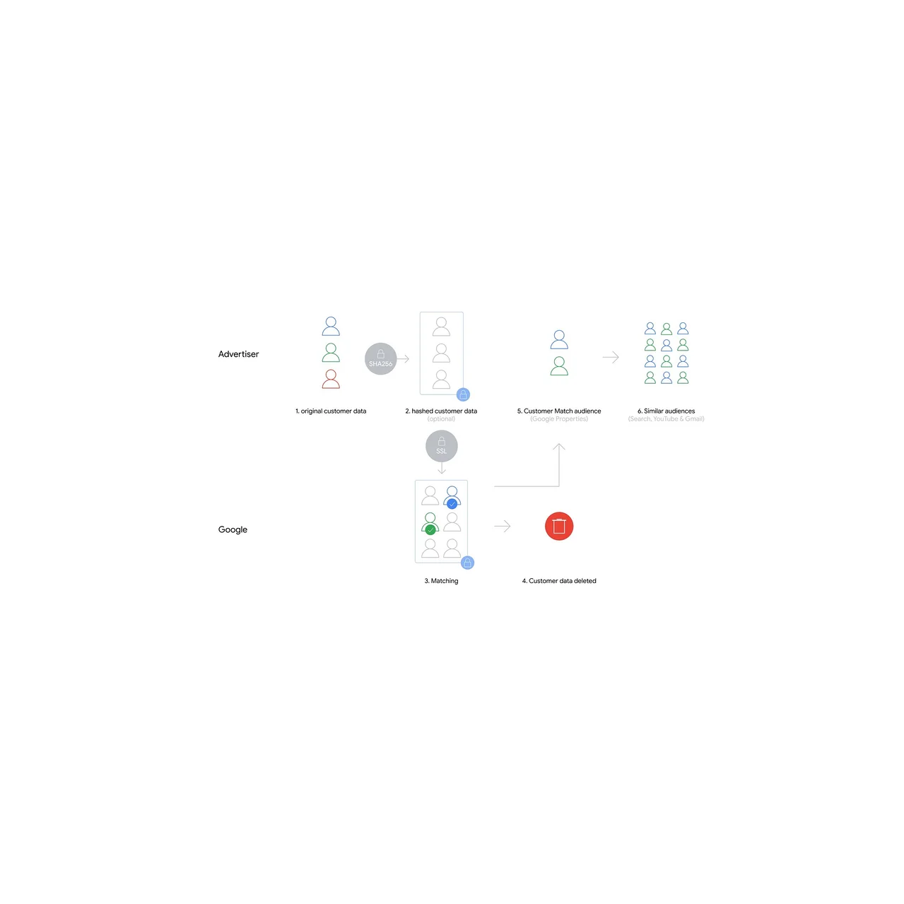 Das Diagramm zeigt den Prozess der Entfernung von Kundendaten. Es umfasst Schritte wie ursprüngliche Kundendaten, gehashte Daten und das Löschen von Daten.